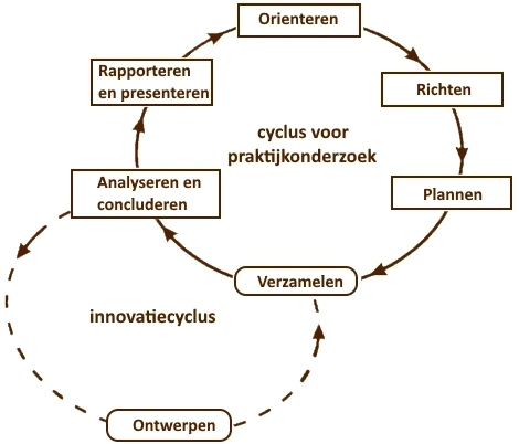 Stroomschema: Proces praktijkonderzoek in de school, auteurs van der Donk en van Lanen 2011
