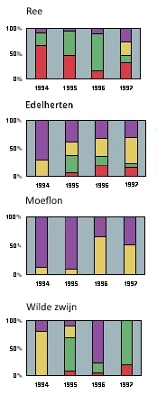 Grafiek: Habitat gebruik van de herbivoren