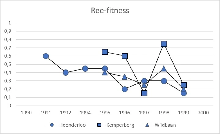 Grafiek: Het verloop van de fitness van de reeënpopulaties